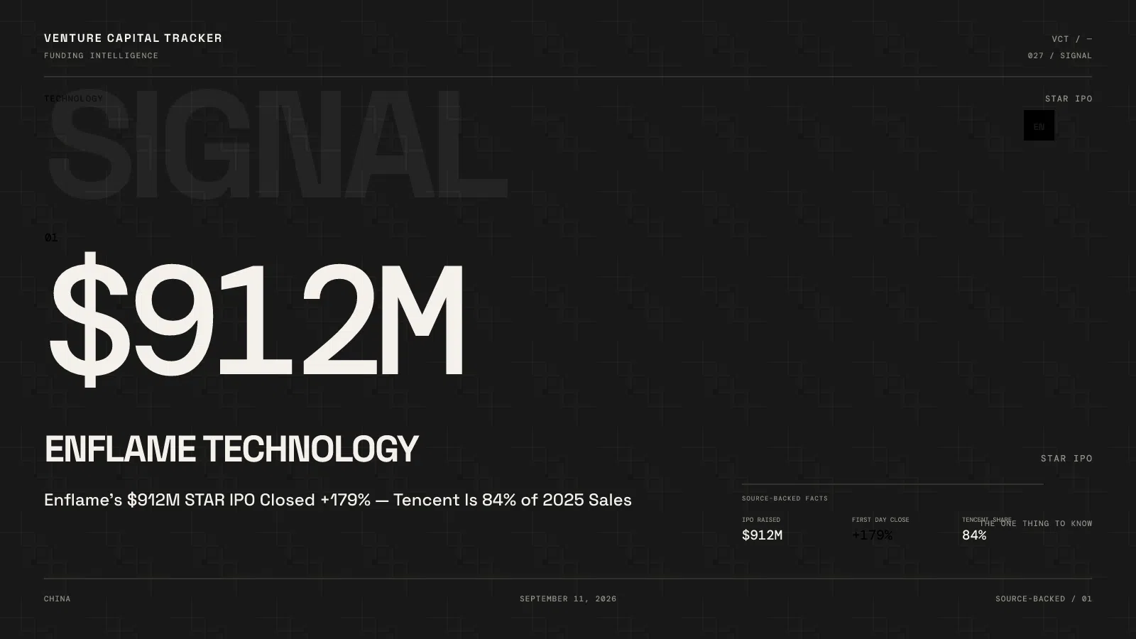 Enflame’s $912M STAR IPO Closed +179% — Tencent Is 84% of 2025 Sales