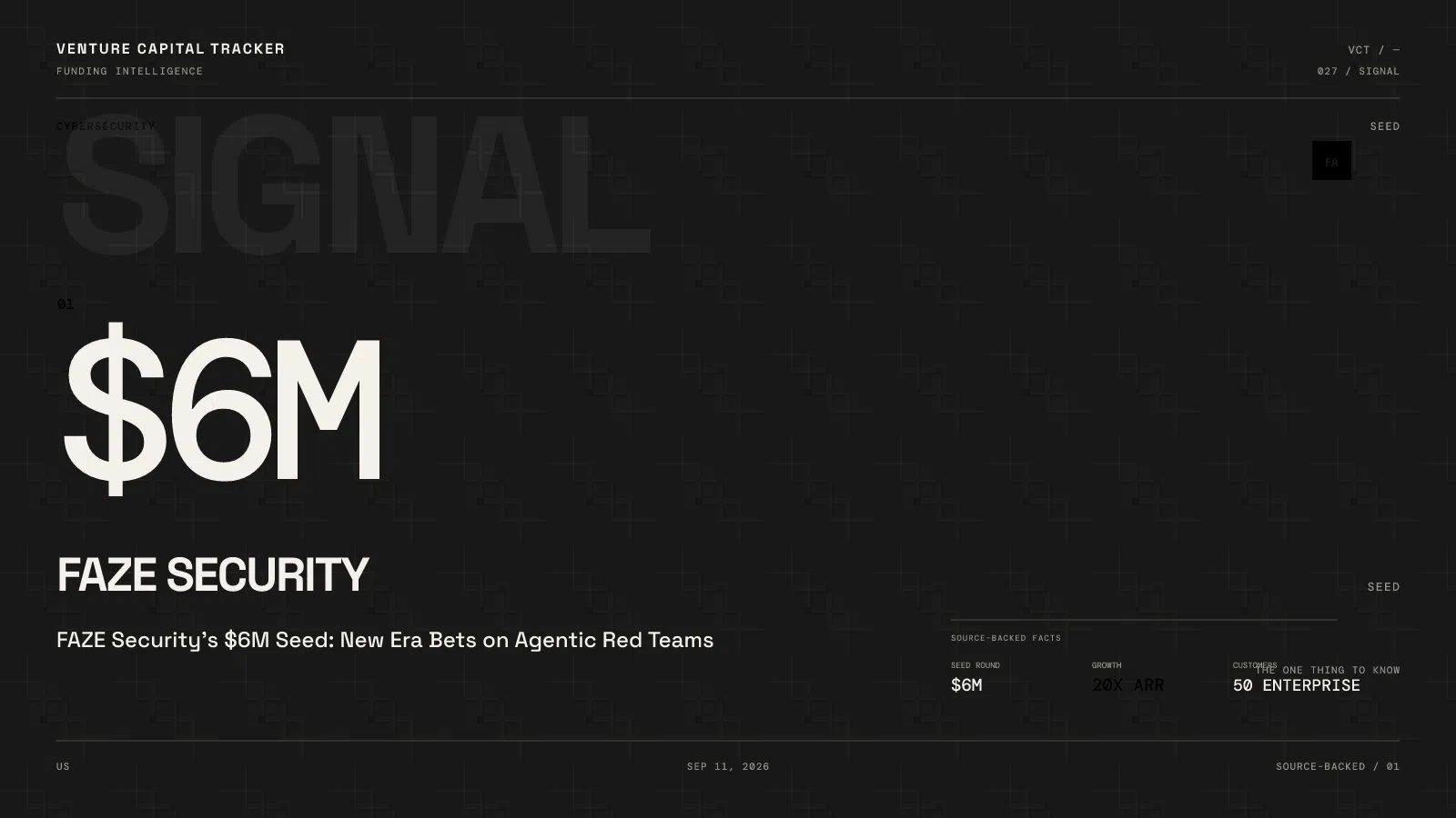 FAZE Security’s $6M Seed: New Era Bets on Agentic Red Teams