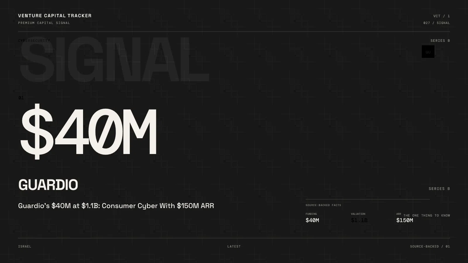Guardio’s $40M at $1.1B: Consumer Cyber With $150M ARR