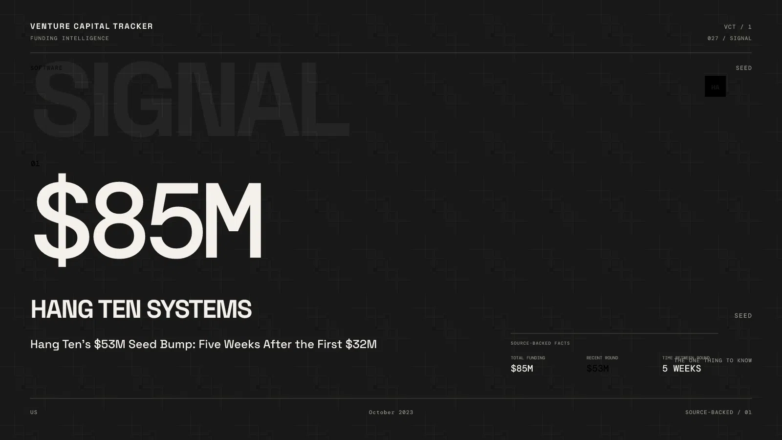 Hang Ten’s $53M Seed Bump: Five Weeks After the First $32M