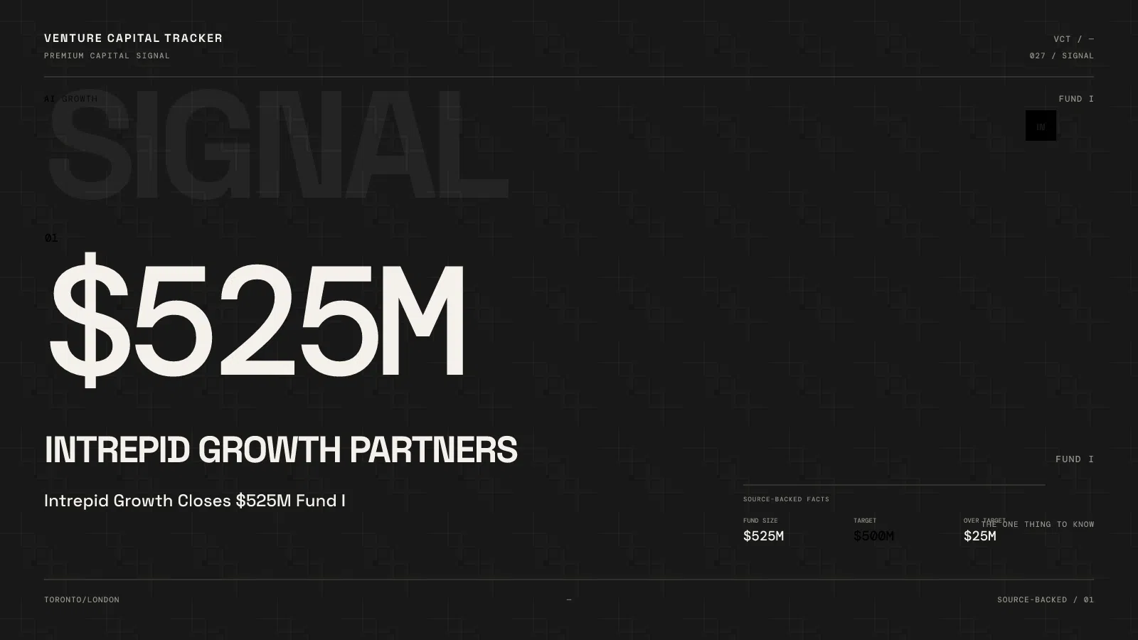 Intrepid Growth Closes $525M Fund I — $25M Over Target, Not AUM