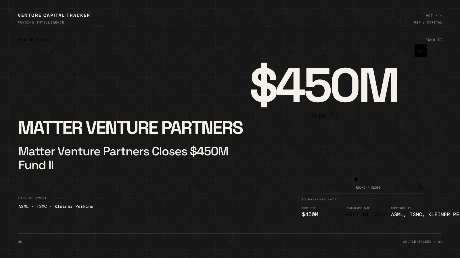 Matter Venture Partners Closes $450M Fund II — ASML and TSMC as LPs