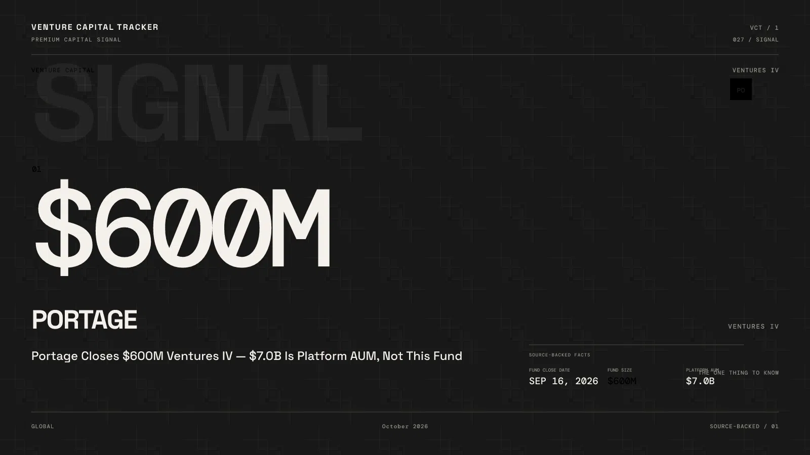 Portage Closes $600M Ventures IV — $7.0B Is Platform AUM, Not This Fund