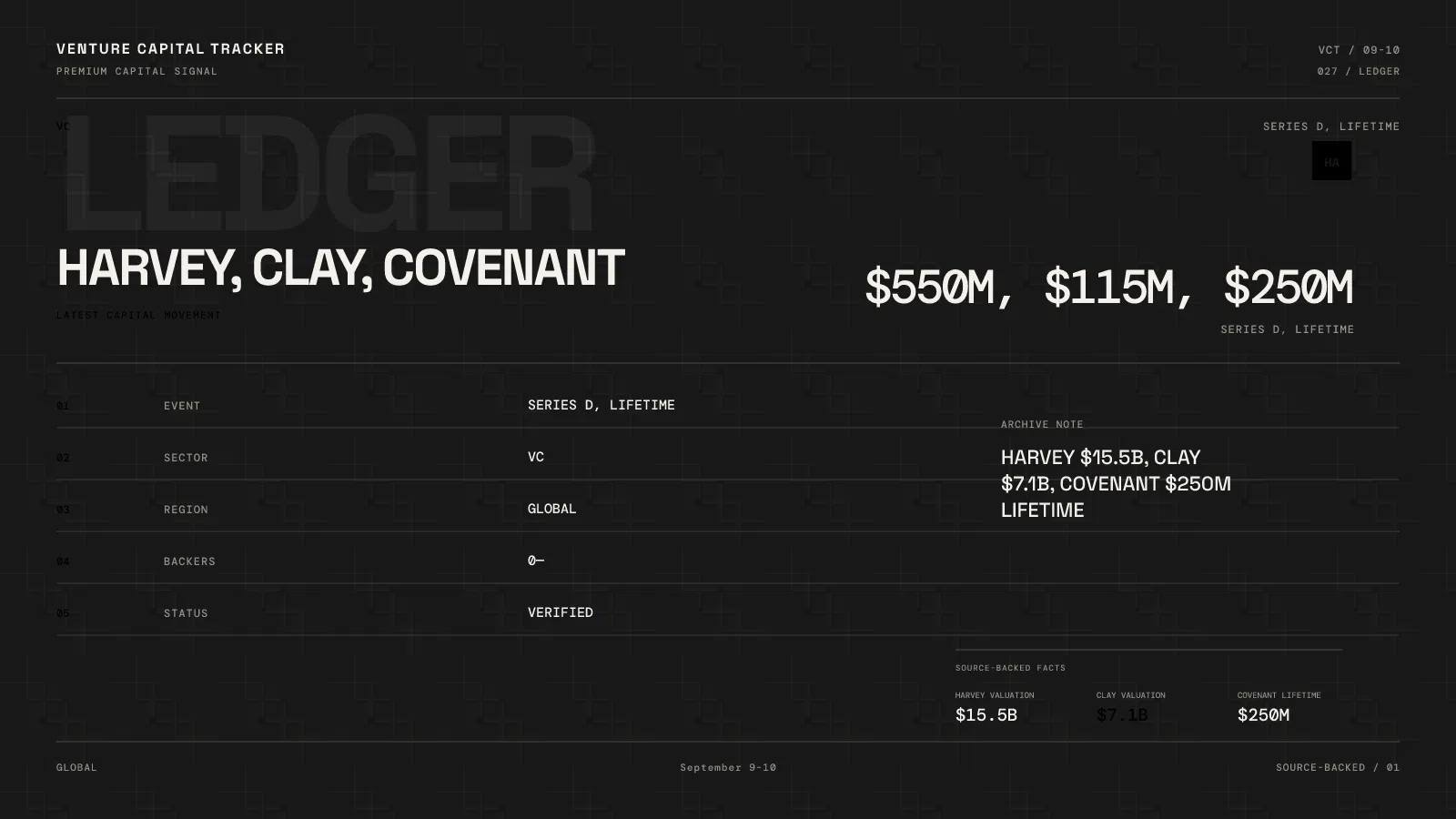 September 9–10 VC News: Harvey $15.5B, Clay $7.1B, Covenant $250M Lifetime