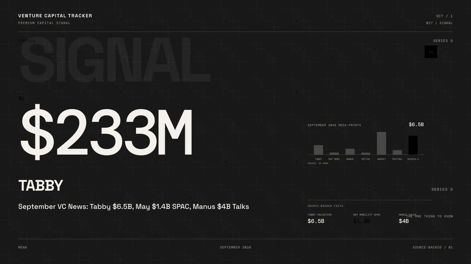 September 2026 VC News: Tabby $6.5B, May $1.4B SPAC, Manus $4B Talks