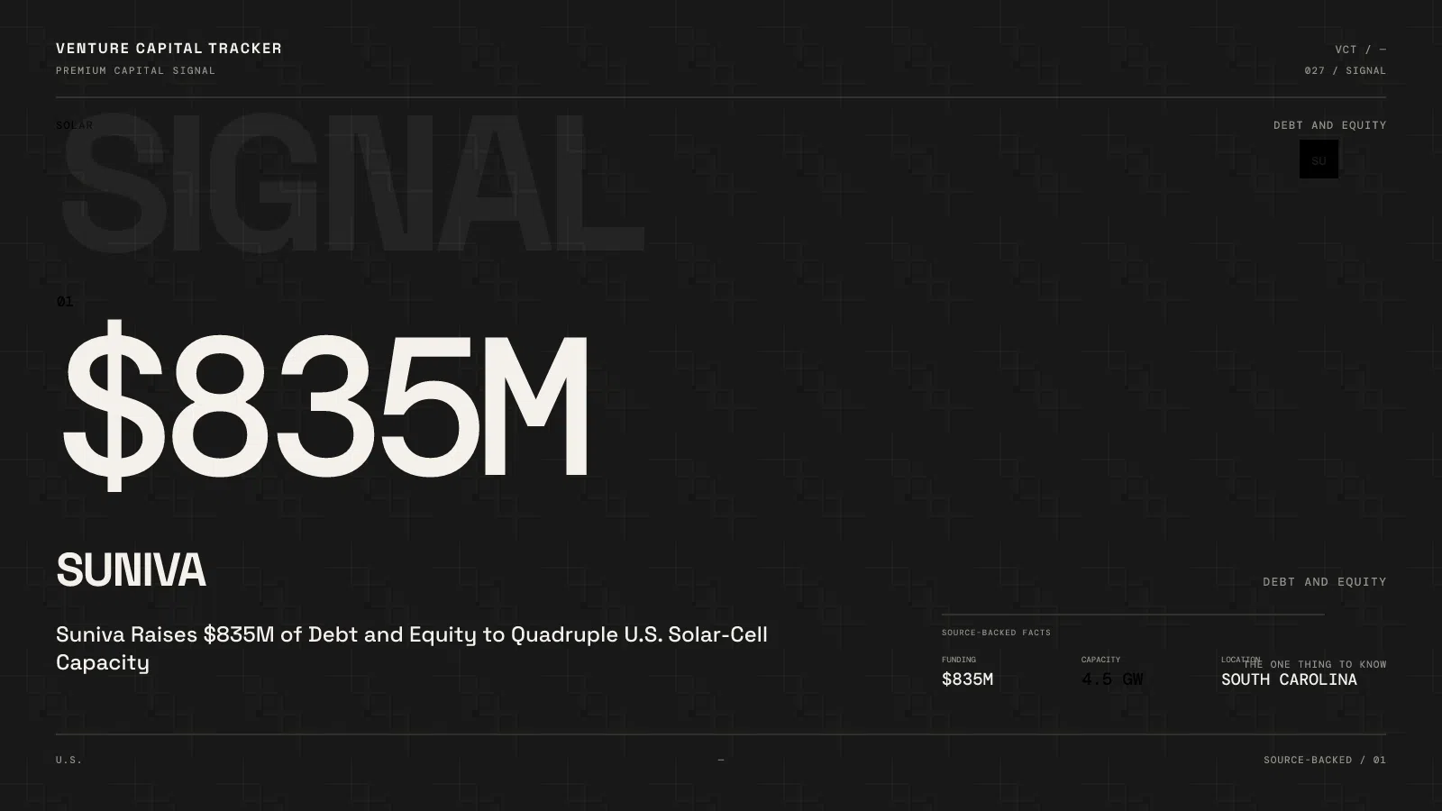 Suniva Raises $835M of Debt and Equity to Quadruple U.S. Solar-Cell Capacity
