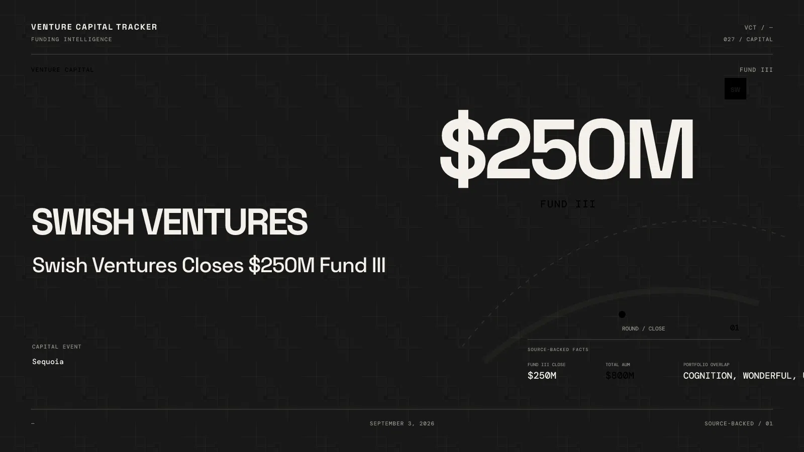 Swish Ventures Closes $250M Fund III — $800M Is AUM, Not This Vehicle