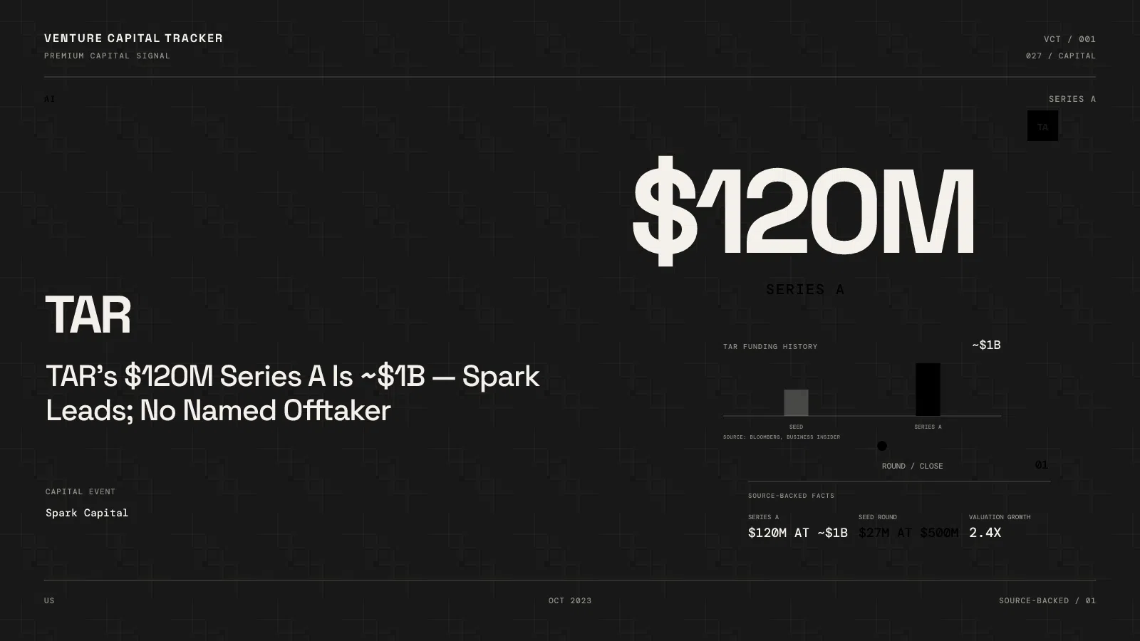 TAR’s $120M Series A Is ~$1B — Spark Leads; No Named Offtaker