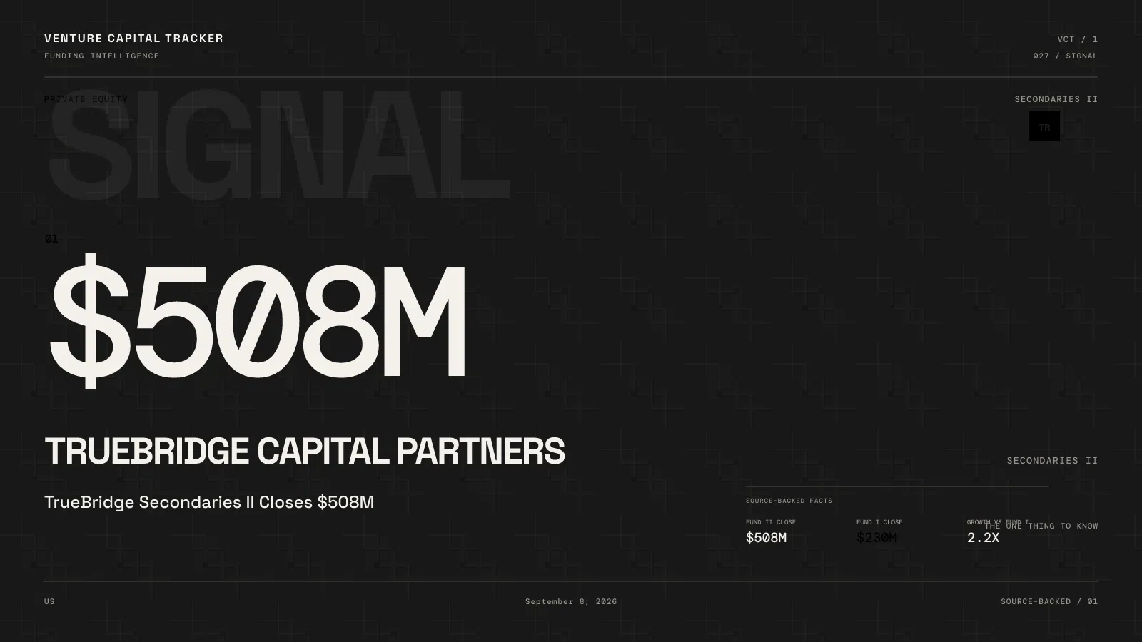 TrueBridge Secondaries II Closes $508M — More Than 2× Fund I, No LP Names