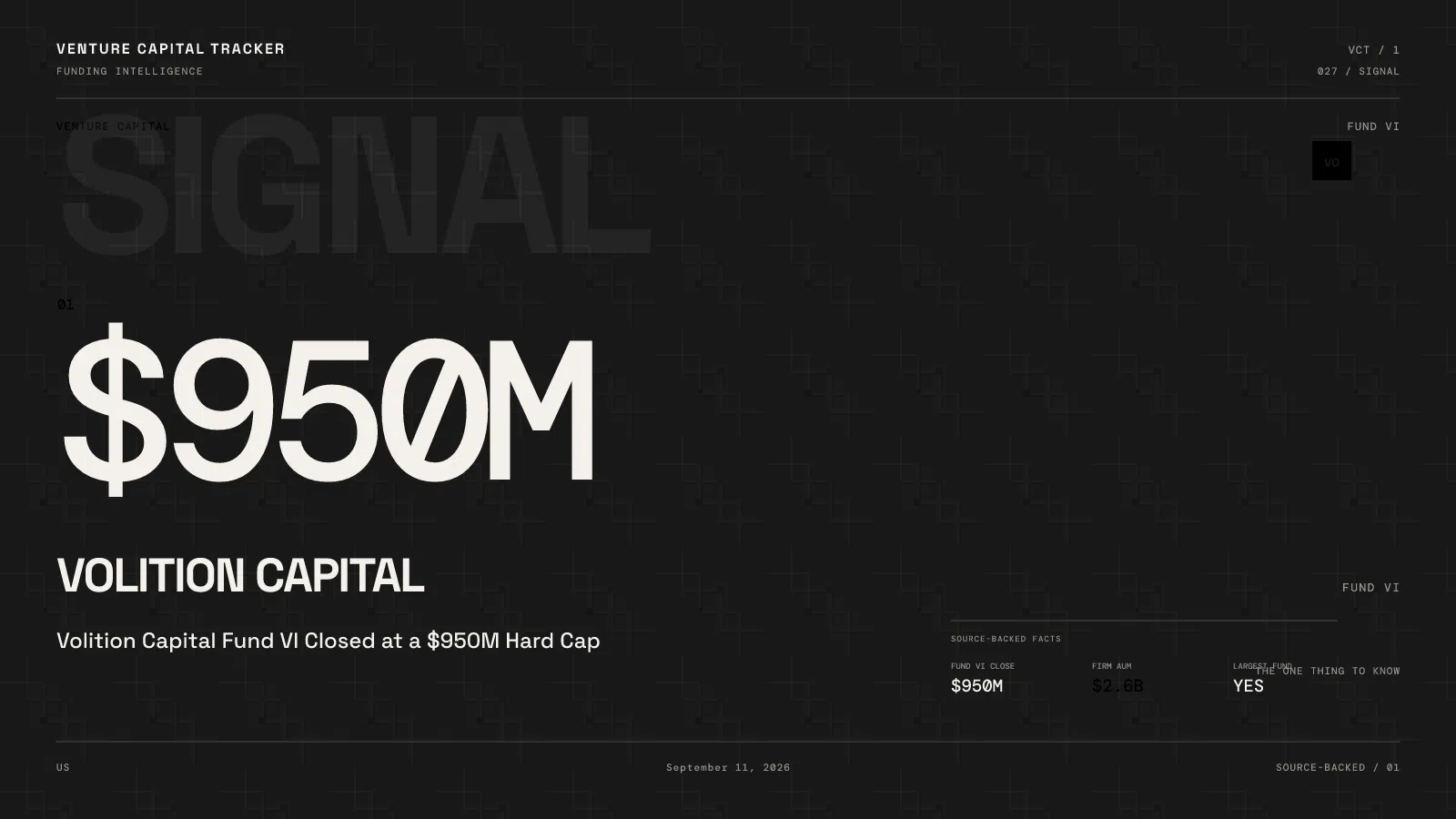 Volition Capital Fund VI Closed at a $950M Hard Cap — $2.6B Is AUM