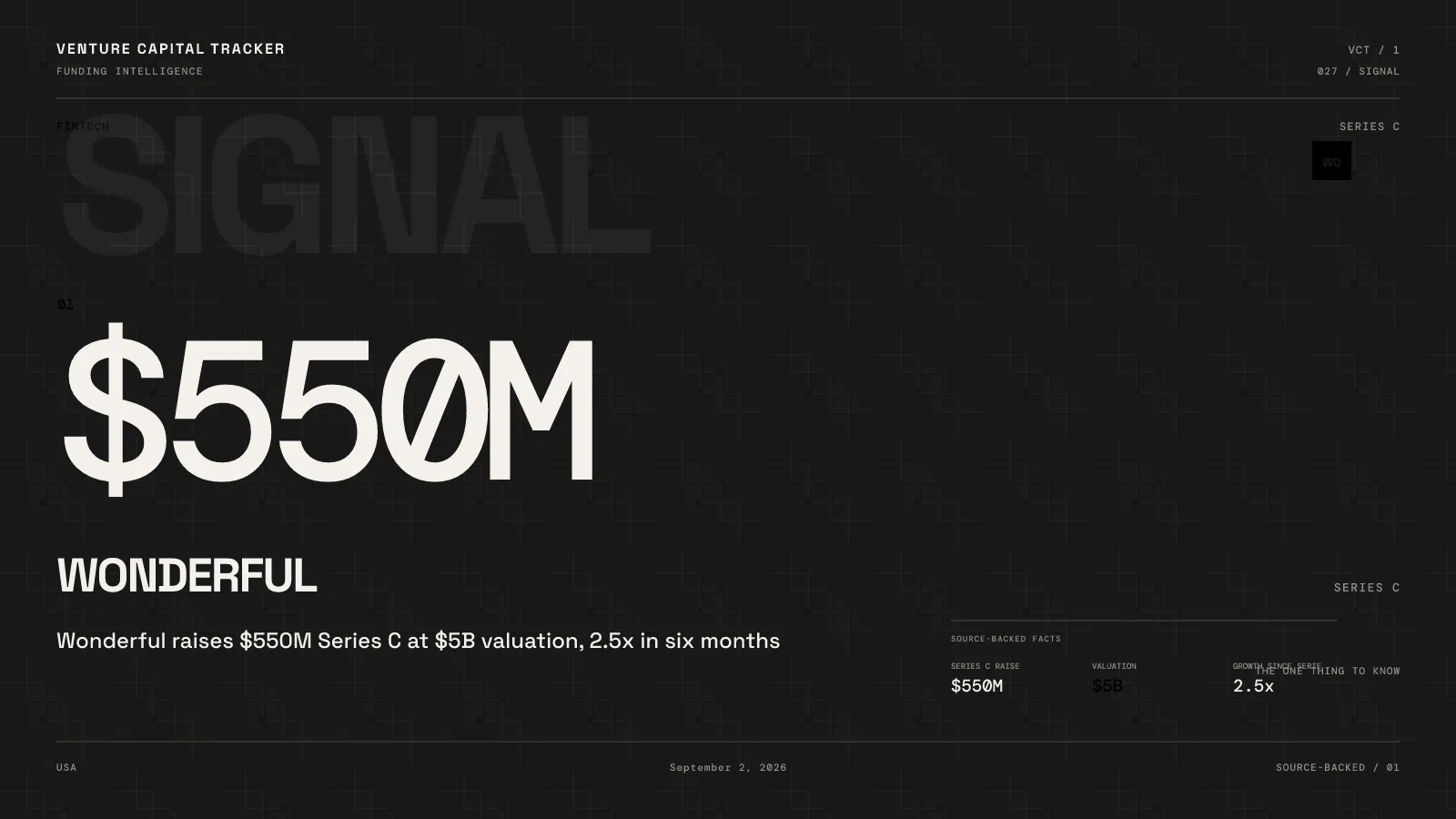 Wonderful $550M Series C at $5B: 2.5× in Six Months, Still No ARR