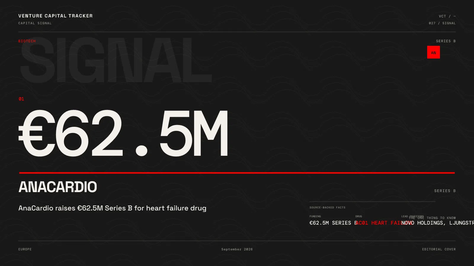 AnaCardio €62.5M Series B for AC01 heart-failure trial