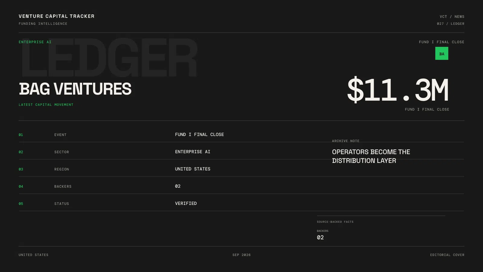 BAG Ventures $11.3 million Fund I final close for enterprise AI