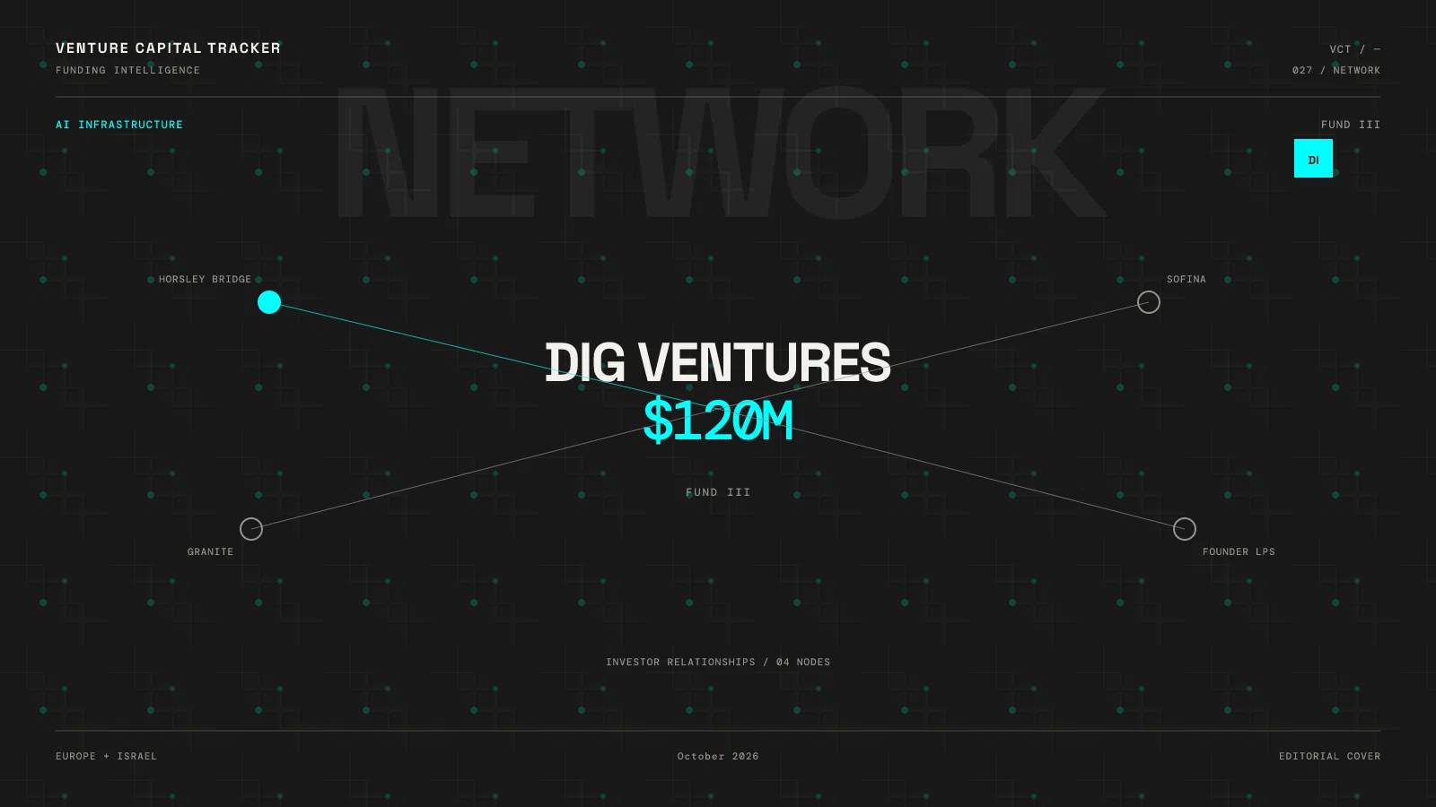 DIG Ventures Fund III $120M AI infrastructure editorial cover