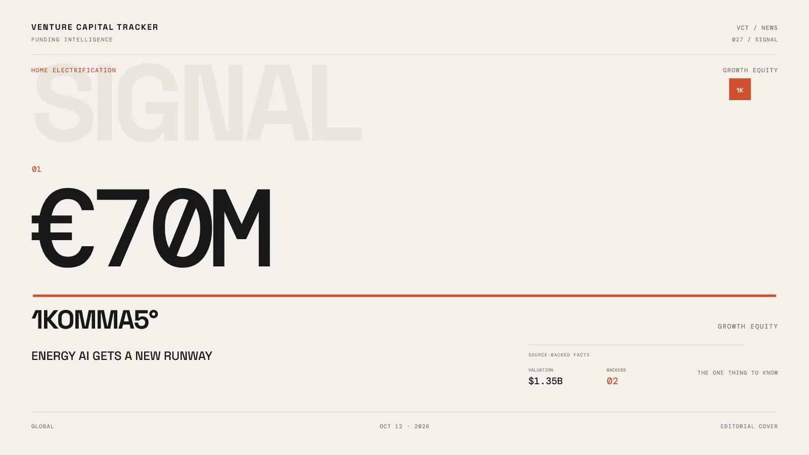 1KOMMA5 raises 70 million euros at a 1.35 billion dollar valuation